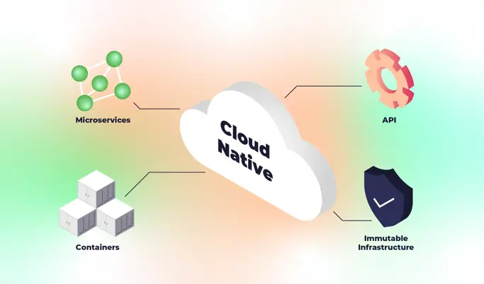 Cloud-native architecture components on Azure
